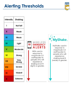 Alerting Thresholds" that includes a color-coded 1-10 scale of shaking intensity from not felt to extreme. To the right of the scale, there is a logo for the Wireless Emergency Alert System and a label saying "WEA used in response to magnitude 5.0 earthquake to people who will experience shaking level IV (light) or greater". To the right of the WEA logo there is a MyShake app logo and a label saying "MyShake used in response to magnitude 4.5 earthquake to people who will experience shaking level III (weak) or greater.
