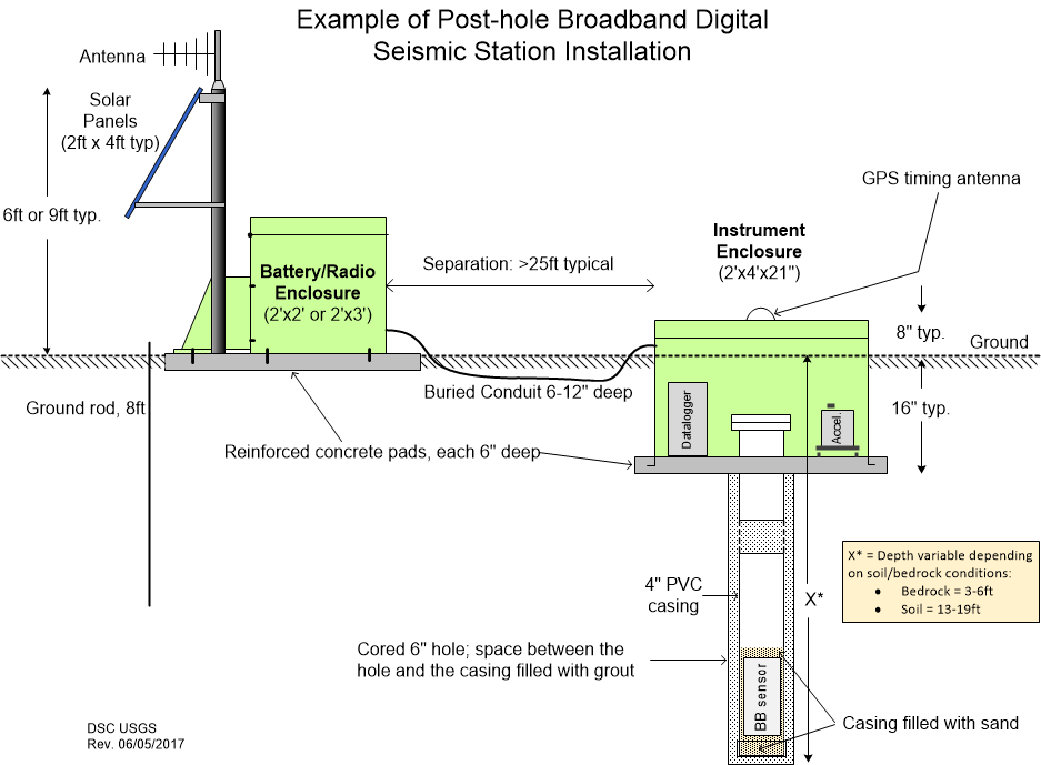 seismic-station-diagram Technical drawing depicting a Post-hole broadband digital seismic station
